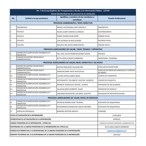 Literal b2 Distributivo del personal